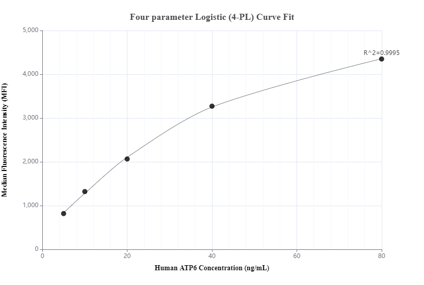 Cytometric bead array standard curve of MP00307-1